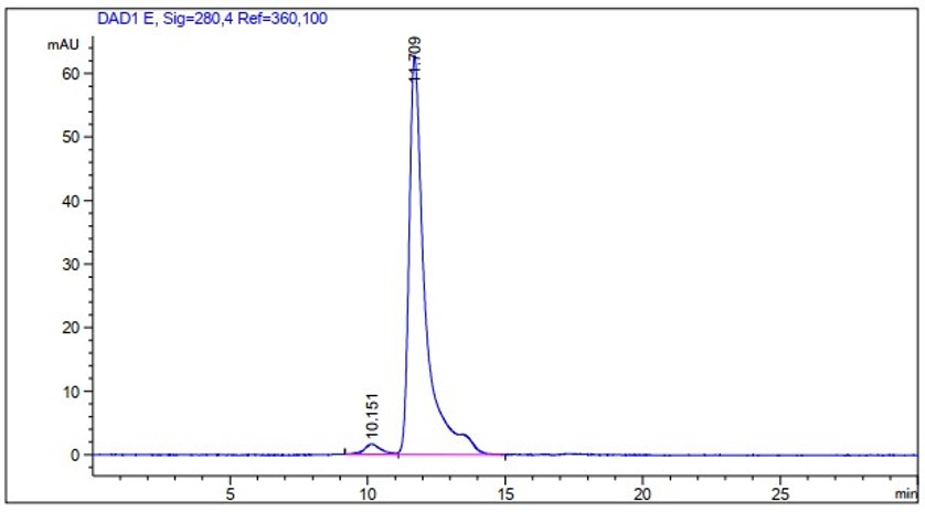 Fig.5 SEC-HPLC analysis. (Creative Biolabs Original)