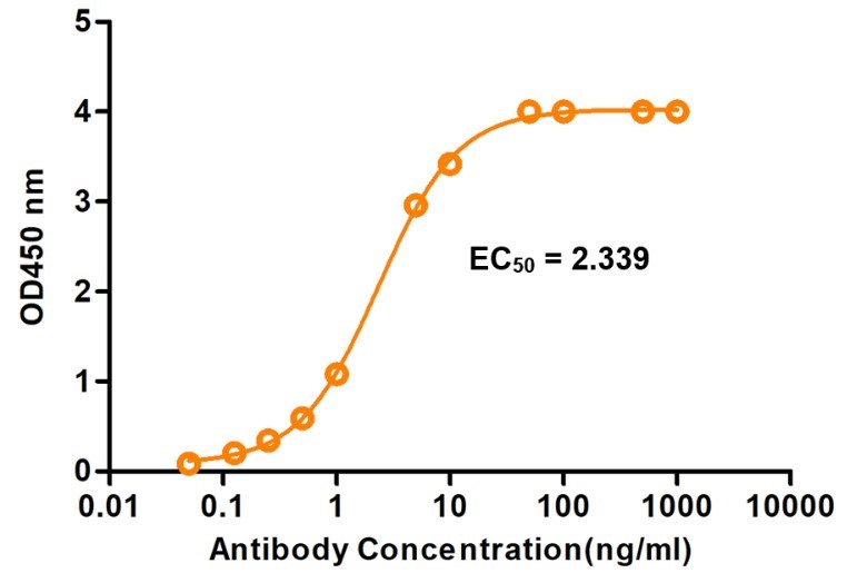 Fig.6 ELISA analysis. (Creative Biolabs Original)