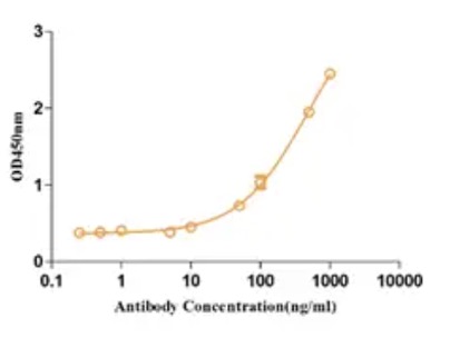 Fig.2 ELISA analysis. (Creative Biolabs Original)