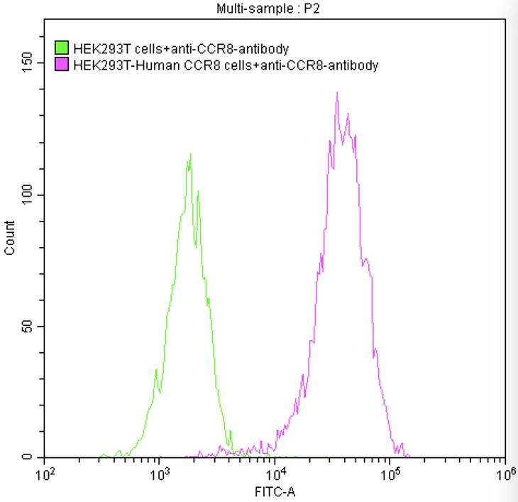 Fig.1 FC analysis. (Creative Biolabs Original)