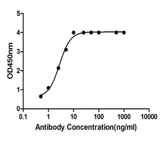 Fig.6 ELISA analysis of anti-CD137 recombinant antibody (TAB-457CQ). (Creative Biolabs Original)