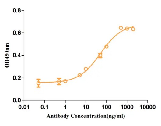 ELISA analysis of TAB-108CL (Creative Biolabs Original)