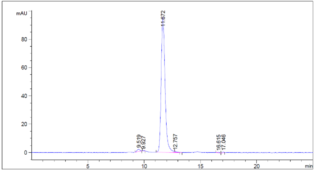 Fig.2 SEC-HPLC analysis. (Creative Biolabs Original)
