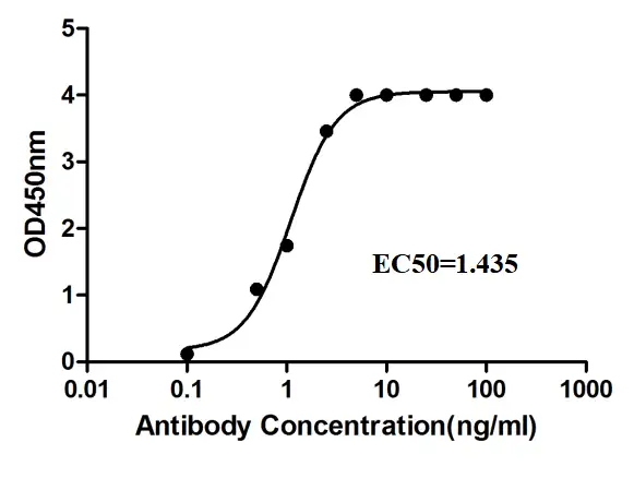 Fig.3 ELISA analysis. (Creative Biolabs Original)