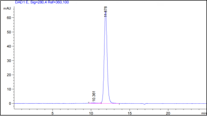 Fig.2 SEC-HPLC analysis of TAB-064LC. (Creative Biolabs Original)