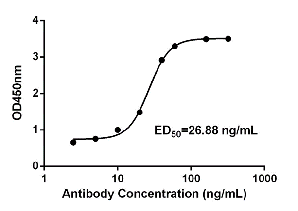 Fig.3 ELISA analysis of TAB-064LC. (Creative Biolabs Original)