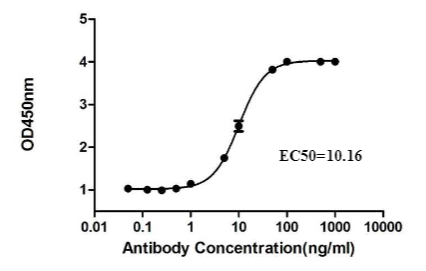 Fig.4 ELISA analysis of HPAB-0083-LSX. (Creative Biolabs Original)