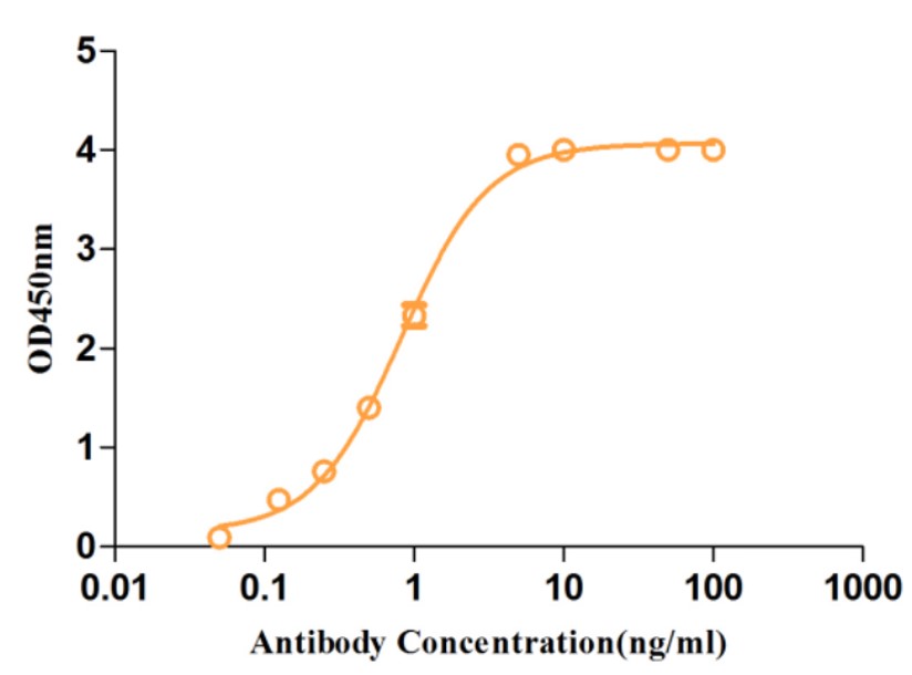 Fig.2 ELISA analysis of HPAB-0134CQ. (Creative Biolabs Original)