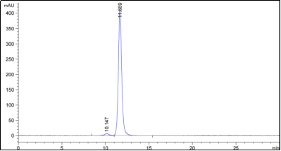 Fig.2 SEC-HPLC analysis of TAB-126CL. (Creative Biolabs Original)