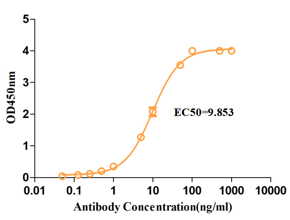Fig.3 ELISA analysis of TAB-201LC. (Creative Biolabs Original)
