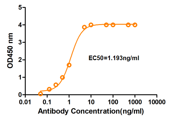 Fig.3 ELISA analysis of HPAB-1278WJ. (Creative Biolabs Original)