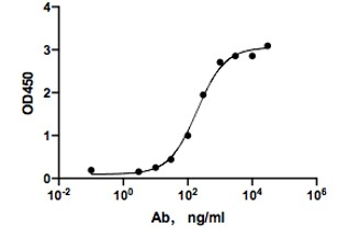 Fig.3 ELISA analysis of TAB-897. (Creative Biolabs Original)
