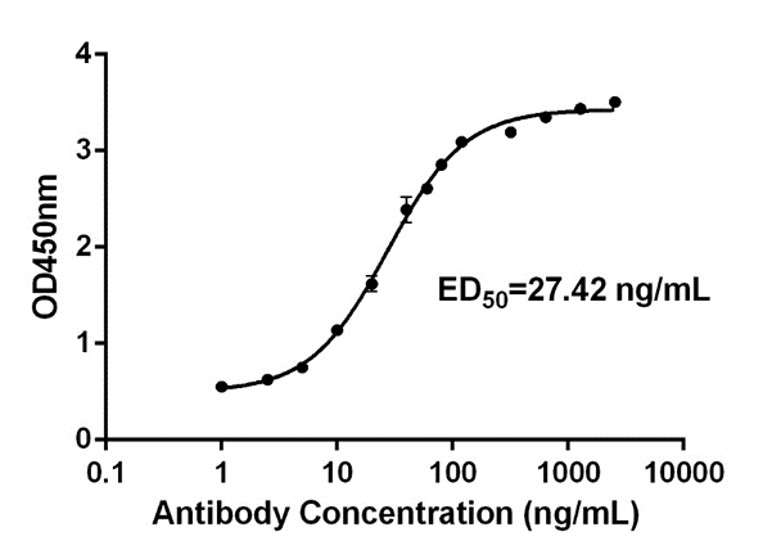 Fig.1 ELISA analysis. (Creative Biolabs Original)