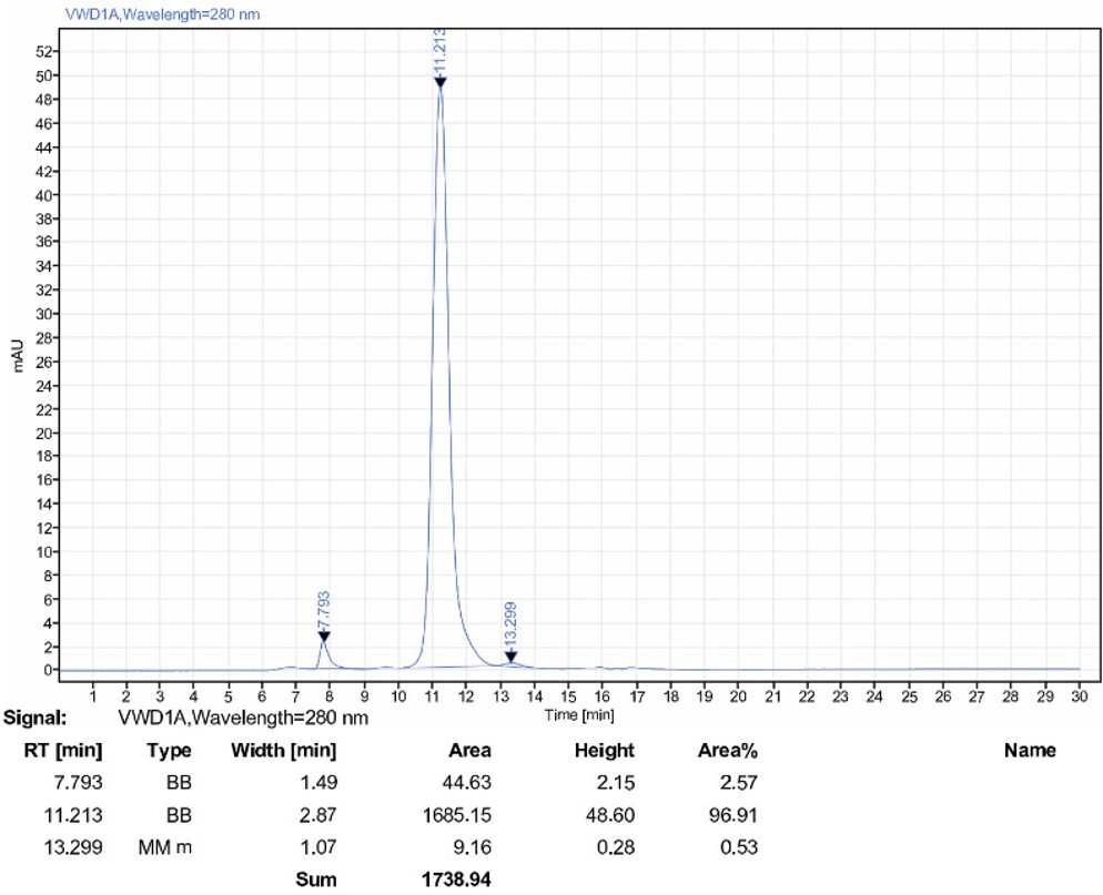 Fig.2 SEC-HPLC analysis. (Creative Biolabs Original)
