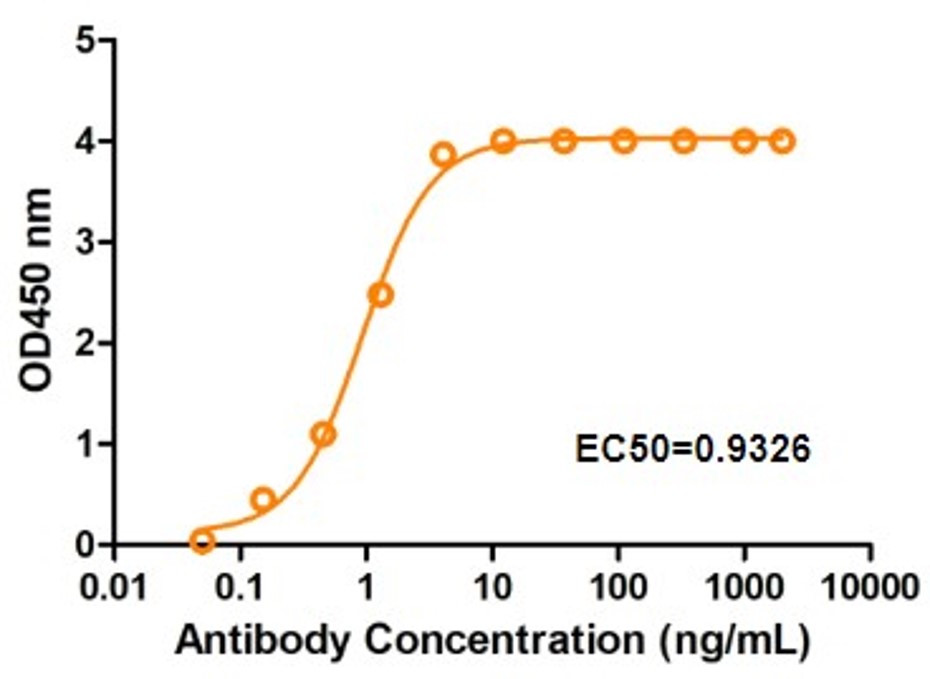 Fig.4 ELISA analysis. (Creative Biolabs Original)