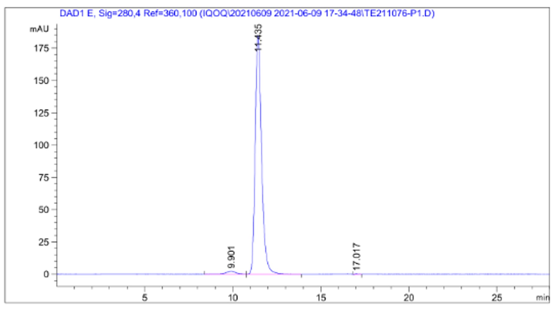 Fig.2 SEC-HPLC analysis. (Creative Biolabs Original)