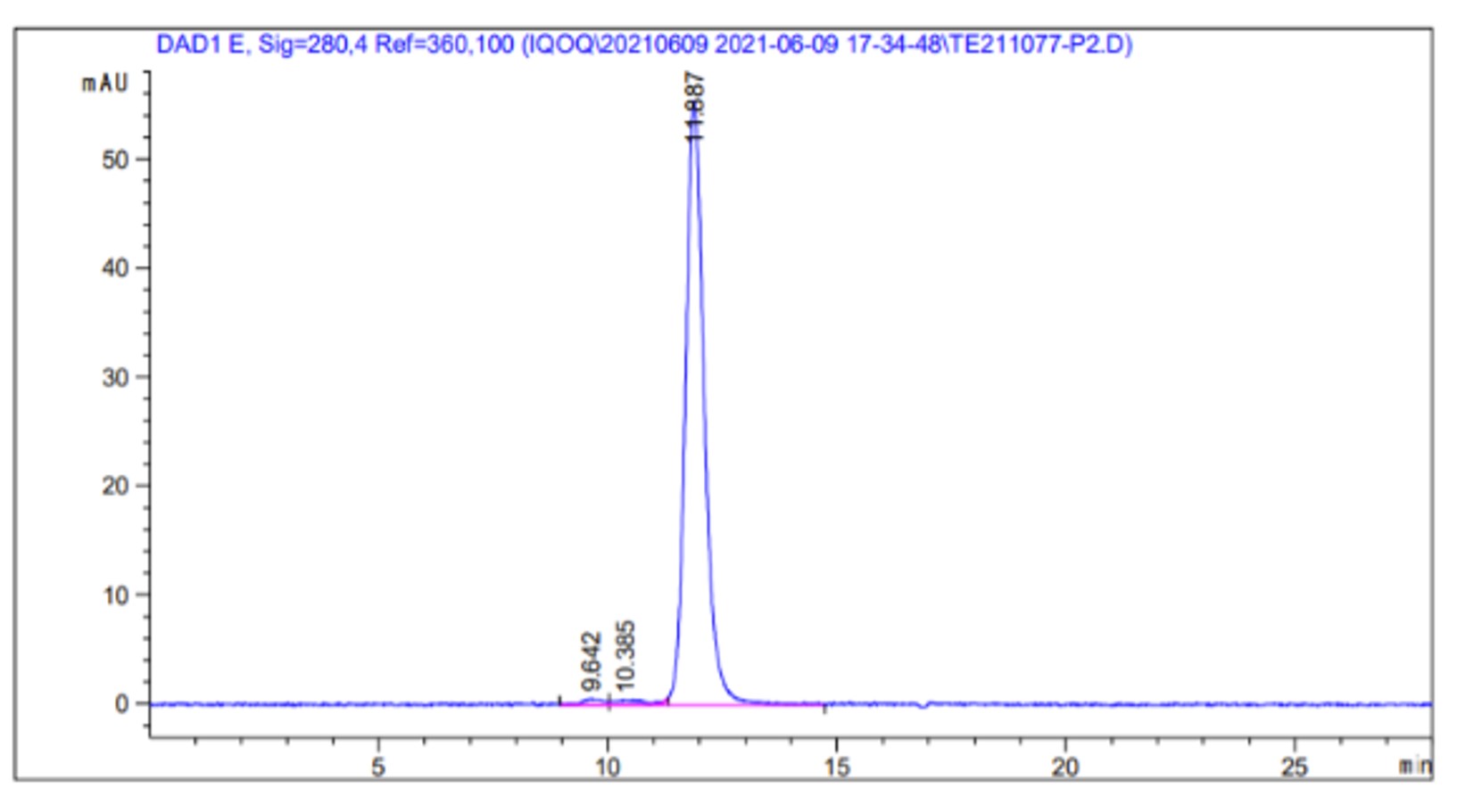 Fig.4 SEC-HPLC analysis. (Creative Biolabs Original)