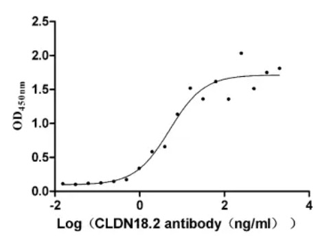 Fig.2 ELISA analysis. (Creative Biolabs Original)