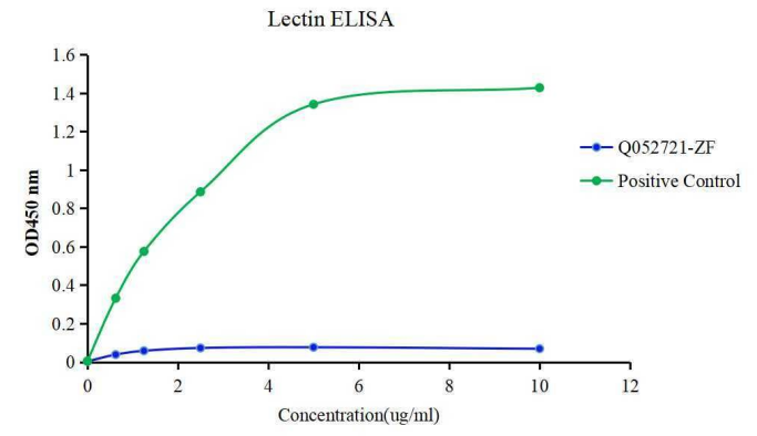 Fig.3 Lectin ELISA analysis of AFC-160CL. (Creative Biolabs Original)