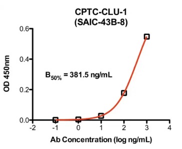 Fig.2 ELISA analysis. (Creative Biolabs Original)