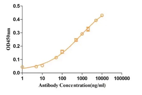 Fig.2 ELISA analysis. (Creative Biolabs Original)