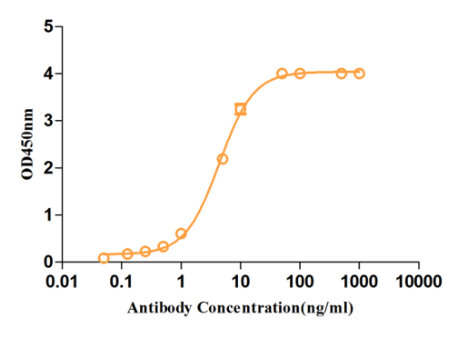 Fig.4 ELISA analysis of TAB-H23. (Creative Biolabs Original)