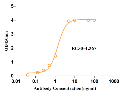 Fig.3 ELISA analysis of TAB-067. (Creative Biolabs Original)
