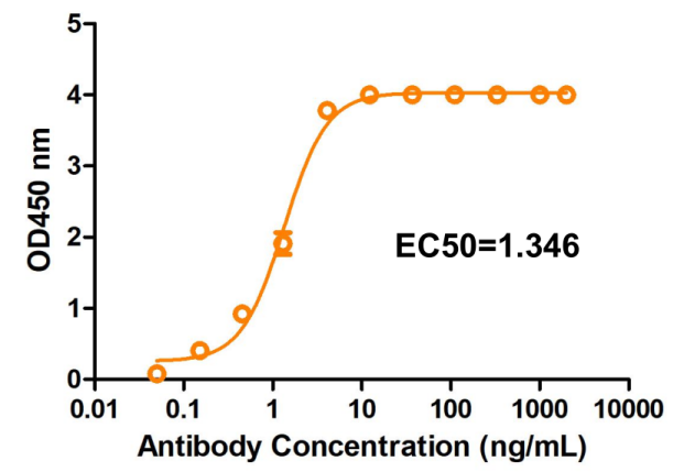 Fig.3 ELISA analysis of TAB-176MZ. (Creative Biolabs Original)