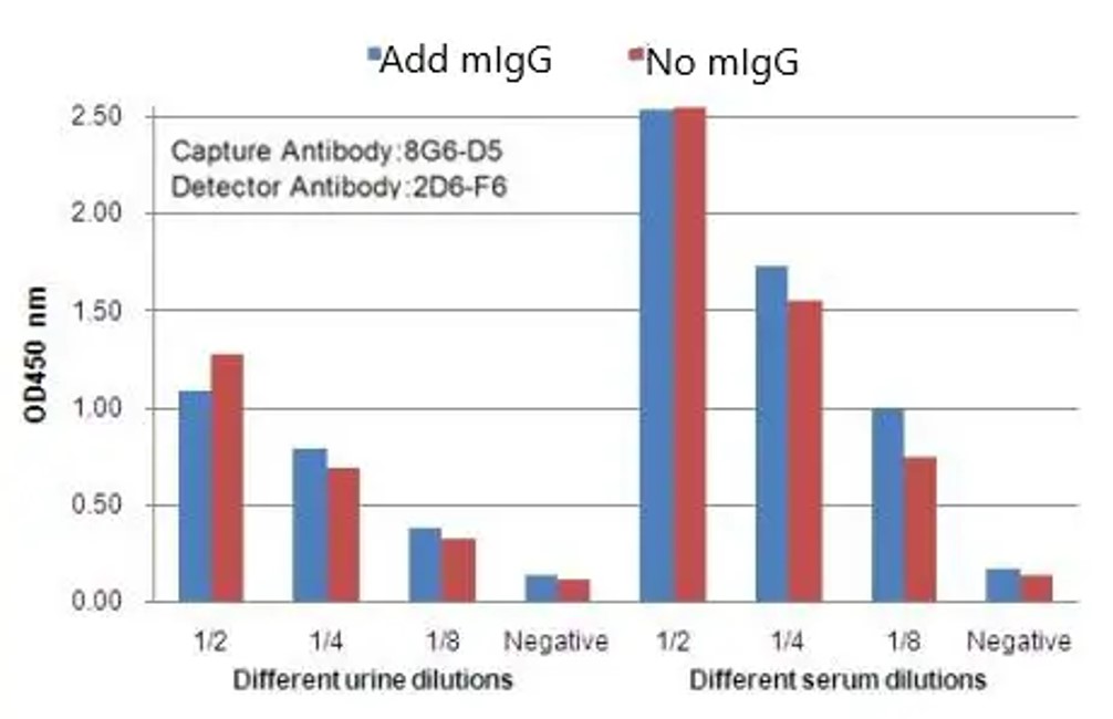 ELISA analysis. (Creative Biolabs Original)