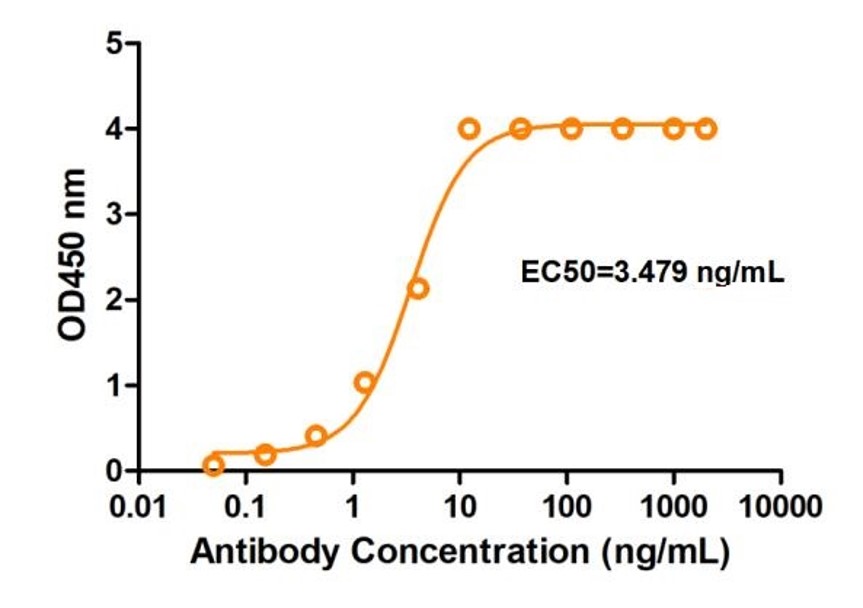 Fig.3 ELISA analysis. (Creative Biolabs Original)