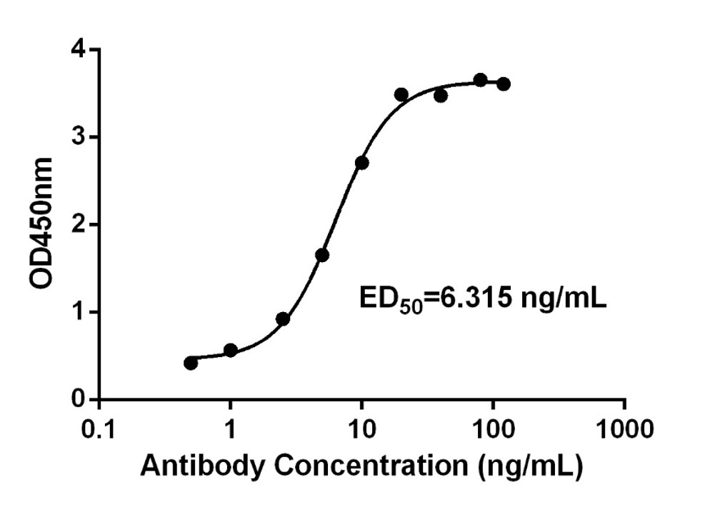 Fig.1 ELISA analysis. (Creative Biolabs Original)