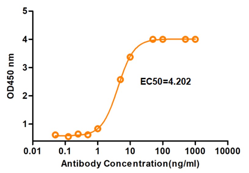 Fig.4 ELISA analysis. (Creative Biolabs Original)