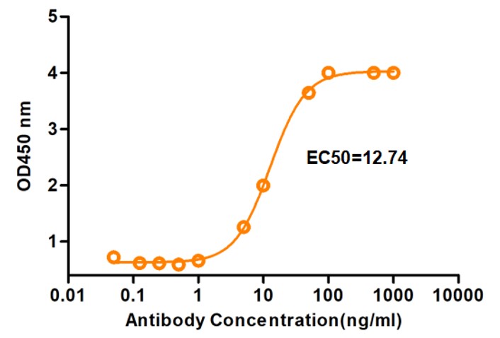 Fig.6 ELISA analysis. (Creative Biolabs Original)
