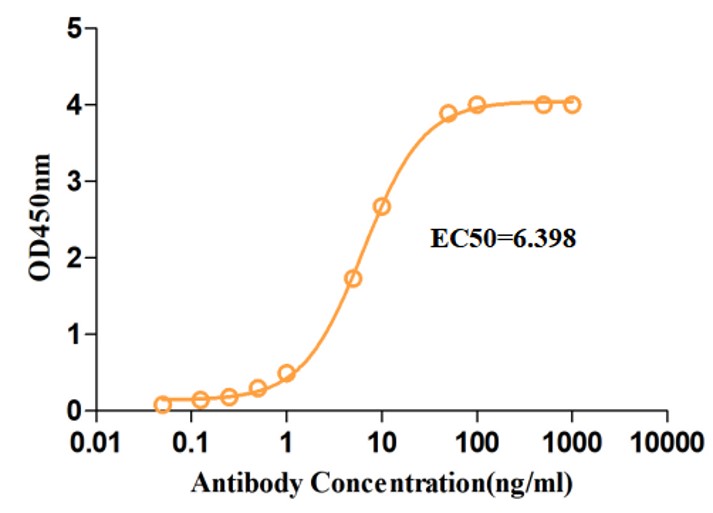 Fig.5 ELISA analysis. (Creative Biolabs Original)
