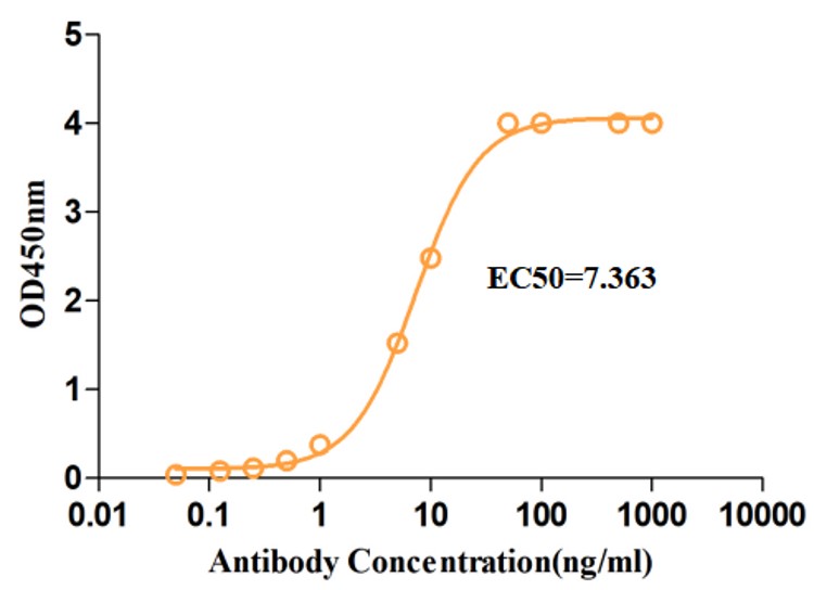 Fig.2 ELISA analysis. (Creative Biolabs Original)