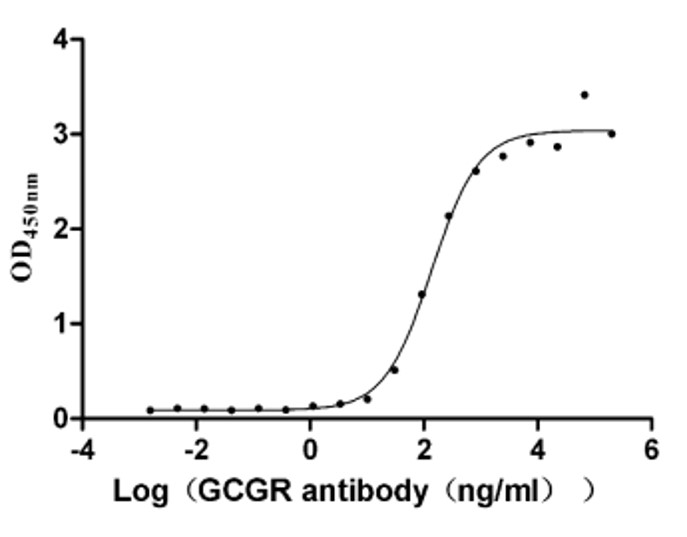 Fig.1 ELISA analysis. (Creative Biolabs Original)