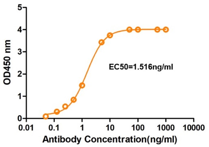 Fig.3 ELISA analysis. (Creative Biolabs Original)