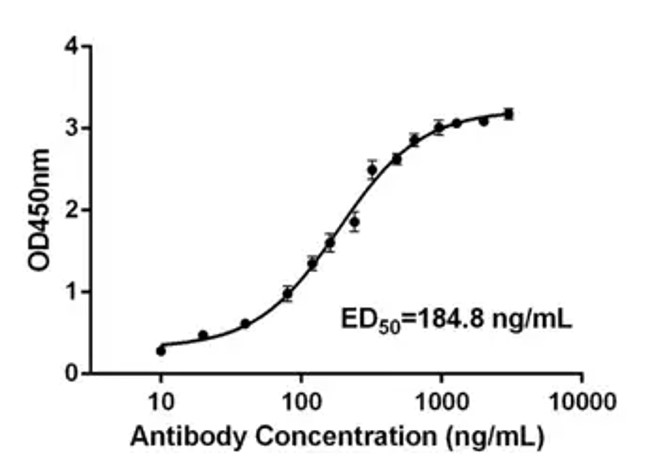 Fig.2 ELISA analysis. (Creative Biolabs Original)