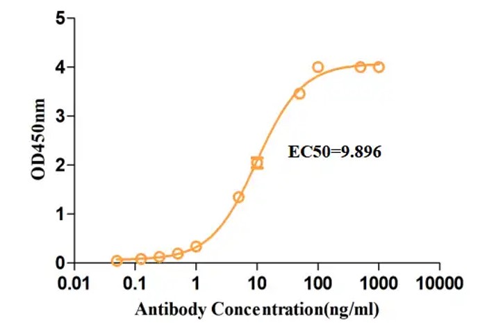 Fig.6 ELISA analysis. (Creative Biolabs Original)