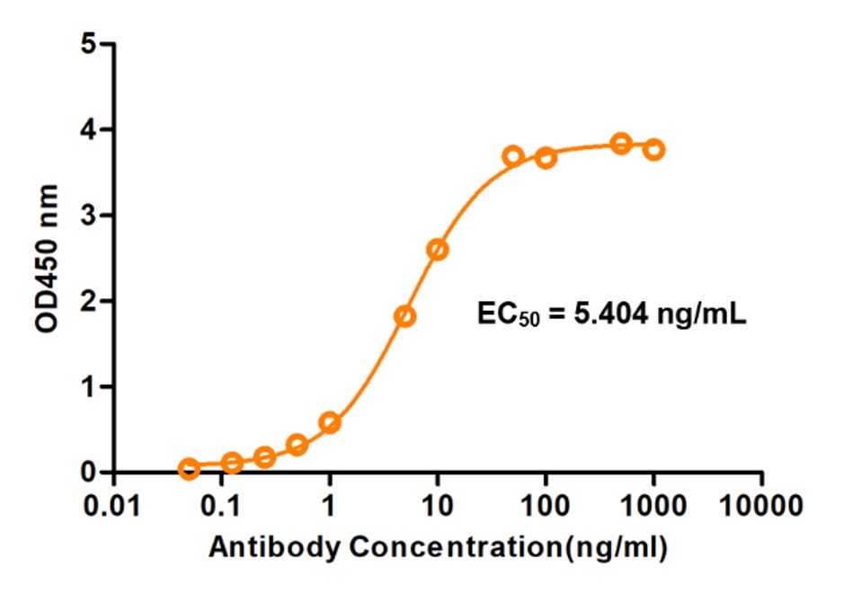 Fig.3 ELISA analysis. (Creative Biolabs Original)
