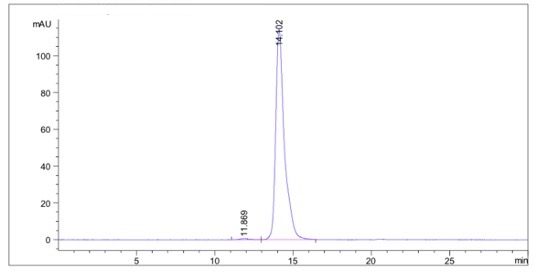 Fig.2 SEC-HPLC analysis. (Creative Biolabs Original)