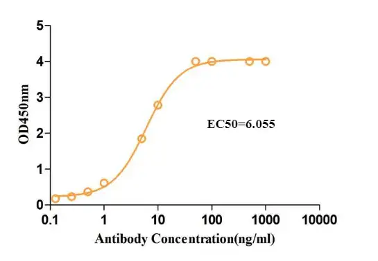 Fig.4 ELISA analysis. (Creative Biolabs Original)