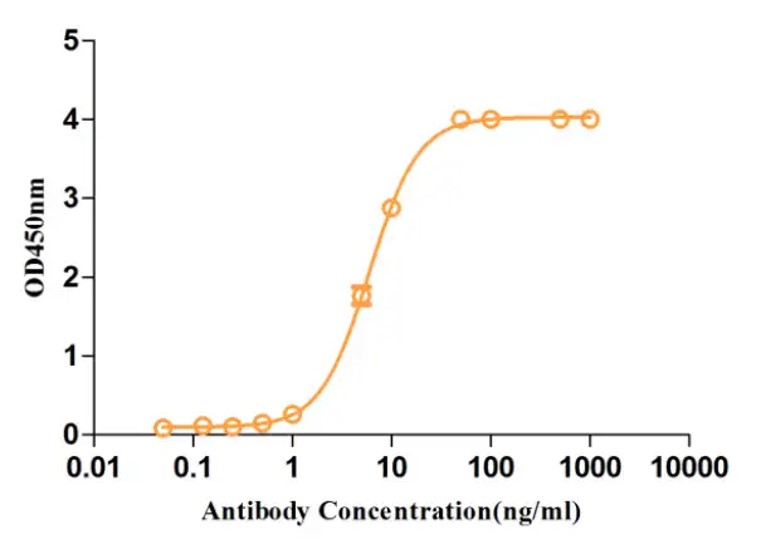 Fig.1 ELISA analysis. (Creative Biolabs Original)