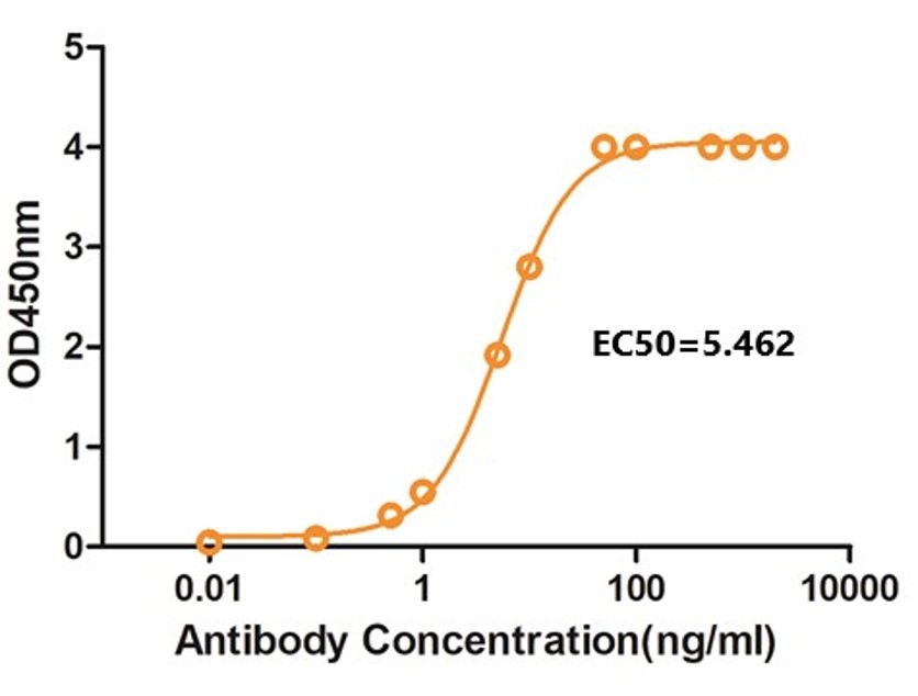 Fig.5 ELISA analysis. (Creative Biolabs Original)