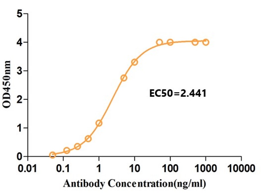 Fig.3 ELISA analysis. (Creative Biolabs Original)