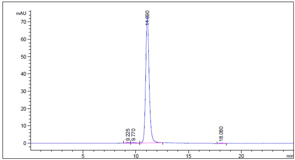 Fig.1 HPLC analysis. (Creative Biolabs Original)