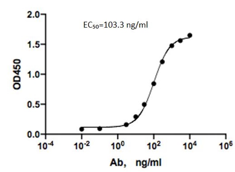 Fig.2 ELISA analysis. (Creative Biolabs Original)