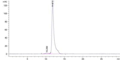 Fig.2 SEC-HPLC analysis of HPAB-0291-YC. (Creative Biolabs Original)