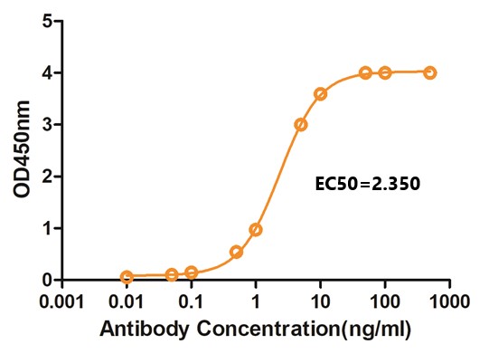 Fig.3 ELISA analysis of TAB-433CL. (Creative Biolabs Original)