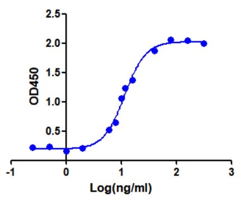 Fig.1 ELISA analysis. (Creative Biolabs Original)